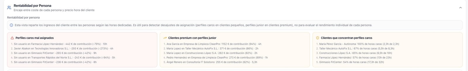 Rentabilidad por persona en consolidAI: encaje entre coste de cada persona y precio hora del cliente, con detección de perfiles caros mal asignados