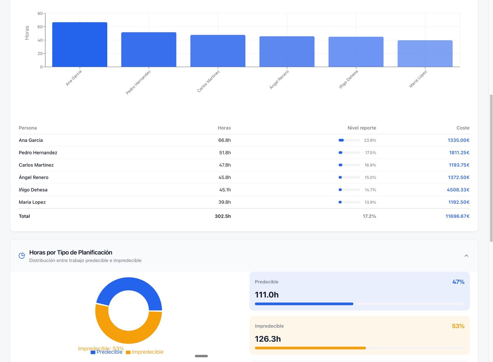Visibilidad de horas y cargas del equipo en consolidAI